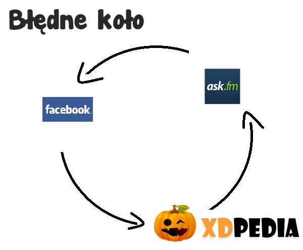 Błędne koło -> fejs -> xdpedia -> ask