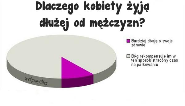 Dlaczego kobiety żyją dłużej od mężczyzn? - Bardziej dbają