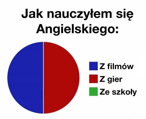 Jak nauczyłem się angielskiego? Z filmów, z gier, ze szkoły