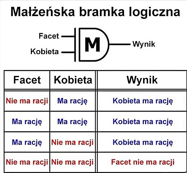 Małżeńska bramka logiczna - i kto ma rację