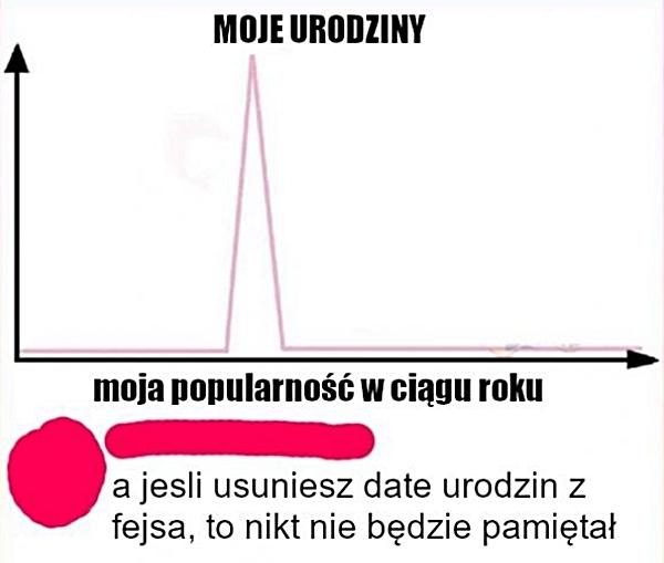 Moje urodziny a moja popularność w ciągu roku. A jeśli