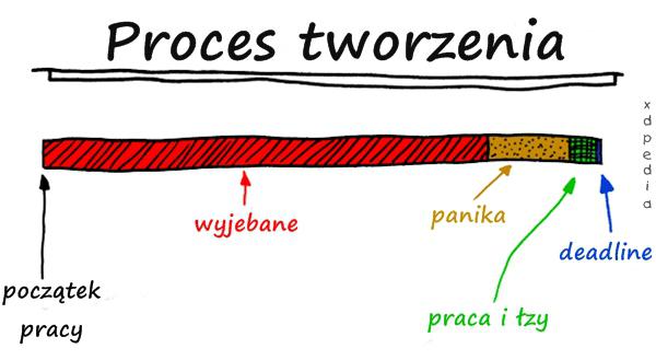 Proces tworzenia: - początek pracy - wyjebane - panika