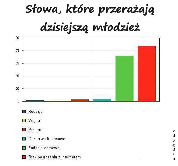 Słowa, które przerażają dzisiejszą młodzież: recesja