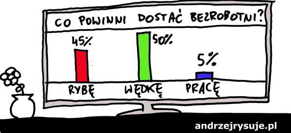 Wiadomość dla urzędu pracy: Co dac bezrobotnym : - rybkę