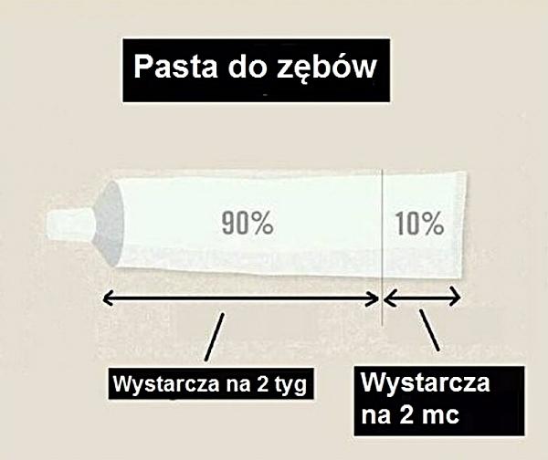 Zużycie pasty do zębów